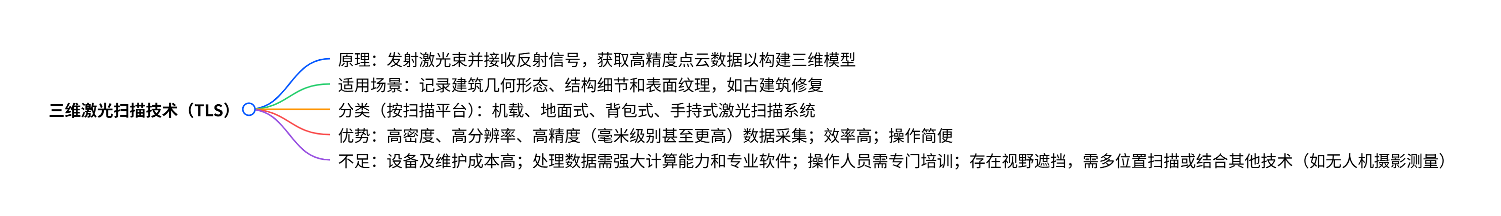 三维激光扫描技术思维导图