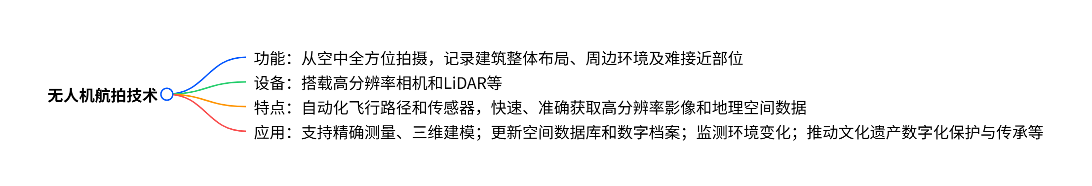 无人机航拍技术思维导图