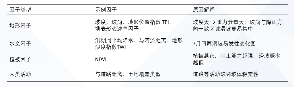 滑坡因子示意图